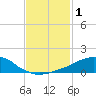 Weeks Bay tide chart for Tuesday, February 1, 2022