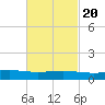 Weeks Bay tide chart for Sunday, February 20, 2022