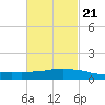 Weeks Bay tide chart for Monday, February 21, 2022