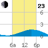 Weeks Bay tide chart for Wednesday, February 23, 2022
