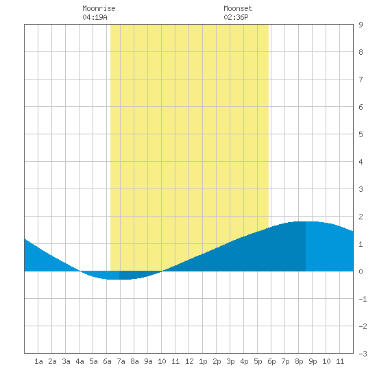 Weeks Bay tide chart for Sunday, February 27, 2022
