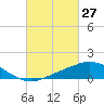 Weeks Bay tide chart for Sunday, February 27, 2022