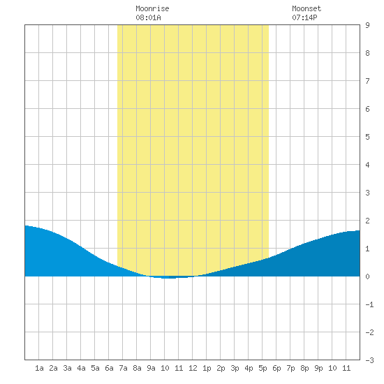 Weeks Bay tide chart for Wednesday, February 2, 2022