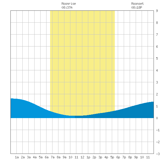 Weeks Bay tide chart for Thursday, February 3, 2022