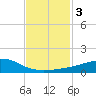 Weeks Bay tide chart for Thursday, February 3, 2022