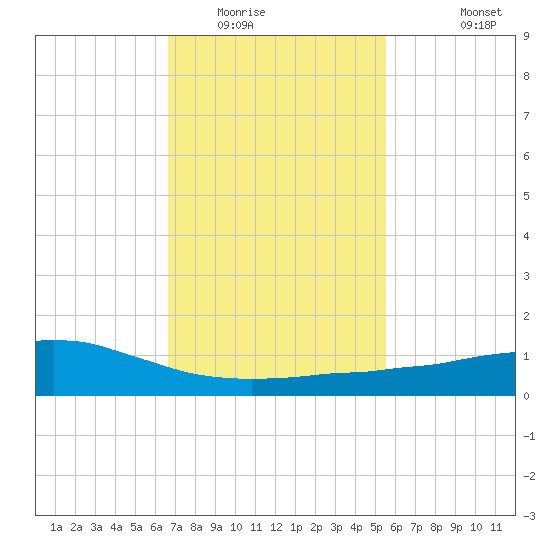 Weeks Bay tide chart for Friday, February 4, 2022