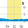 Weeks Bay tide chart for Saturday, February 5, 2022