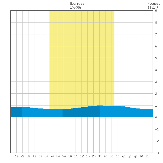 Weeks Bay tide chart for Sunday, February 6, 2022