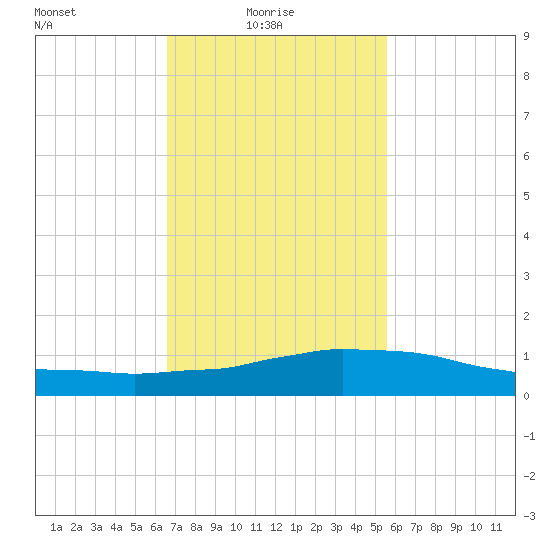 Weeks Bay tide chart for Monday, February 7, 2022