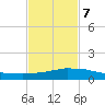 Weeks Bay tide chart for Monday, February 7, 2022