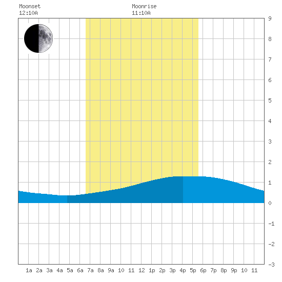 Weeks Bay tide chart for Tuesday, February 8, 2022
