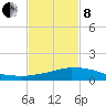 Weeks Bay tide chart for Tuesday, February 8, 2022