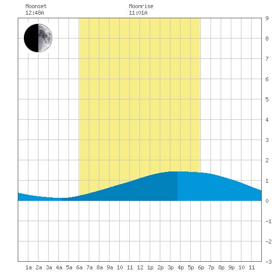 Weeks Bay tide chart for Thursday, March 10, 2022