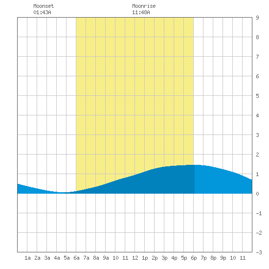 Weeks Bay tide chart for Friday, March 11, 2022