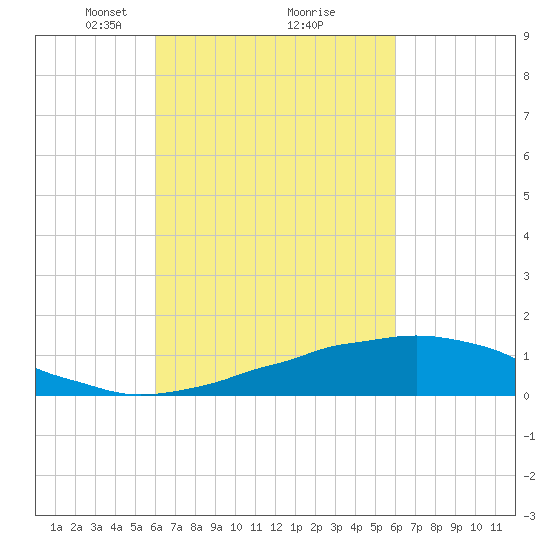 Weeks Bay tide chart for Saturday, March 12, 2022