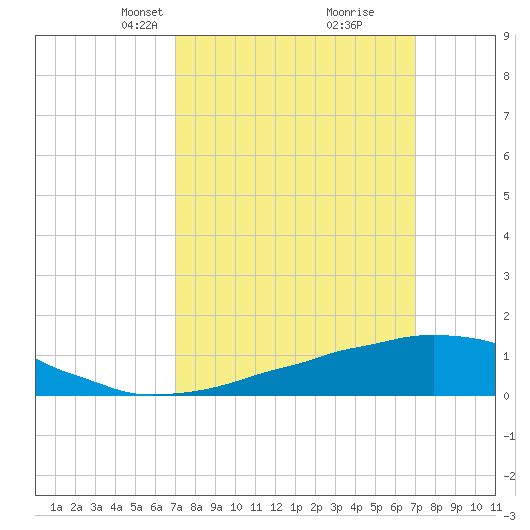Weeks Bay tide chart for Sunday, March 13, 2022