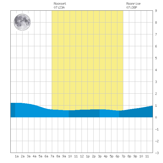 Weeks Bay tide chart for Friday, March 18, 2022