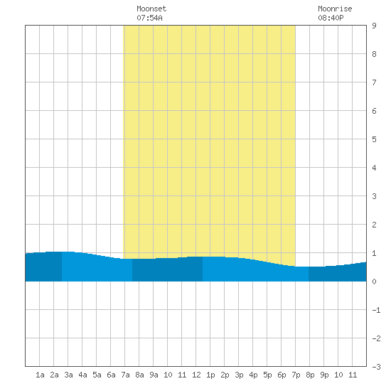 Weeks Bay tide chart for Saturday, March 19, 2022