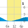 Weeks Bay tide chart for Tuesday, March 1, 2022