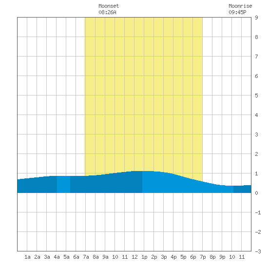 Weeks Bay tide chart for Sunday, March 20, 2022