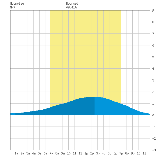 Weeks Bay tide chart for Tuesday, March 22, 2022