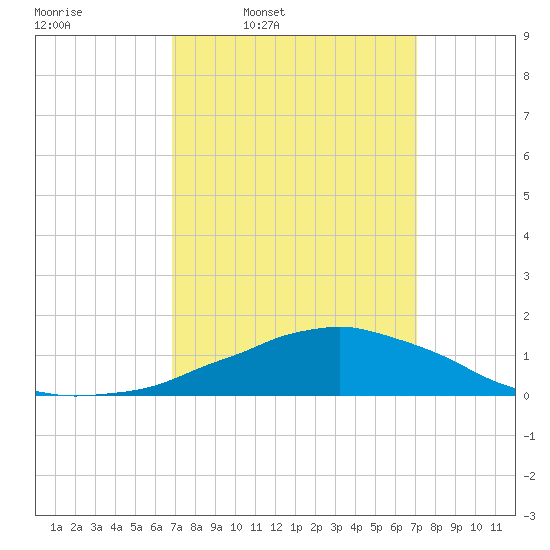 Weeks Bay tide chart for Wednesday, March 23, 2022