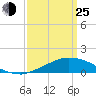 Weeks Bay tide chart for Friday, March 25, 2022