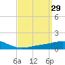 Weeks Bay tide chart for Tuesday, March 29, 2022