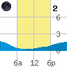 Weeks Bay tide chart for Wednesday, March 2, 2022