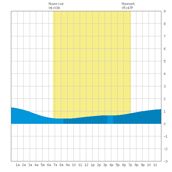 Weeks Bay tide chart for Wednesday, March 30, 2022