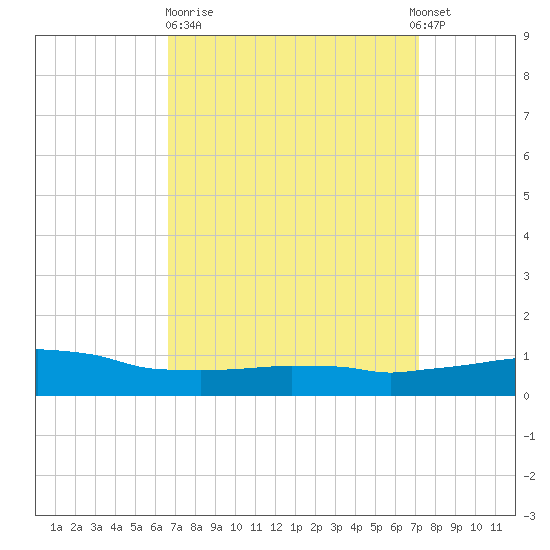 Weeks Bay tide chart for Thursday, March 31, 2022
