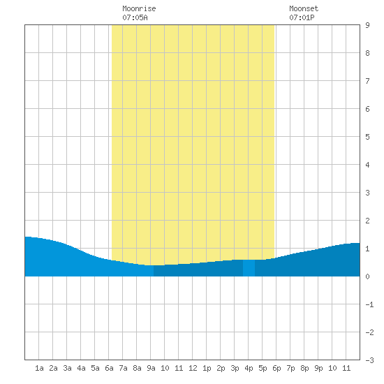 Weeks Bay tide chart for Thursday, March 3, 2022
