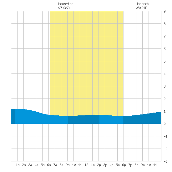 Weeks Bay tide chart for Friday, March 4, 2022