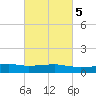 Weeks Bay tide chart for Saturday, March 5, 2022