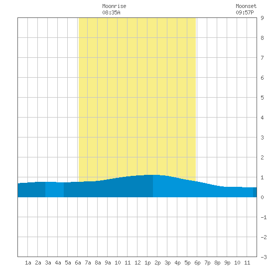 Weeks Bay tide chart for Sunday, March 6, 2022