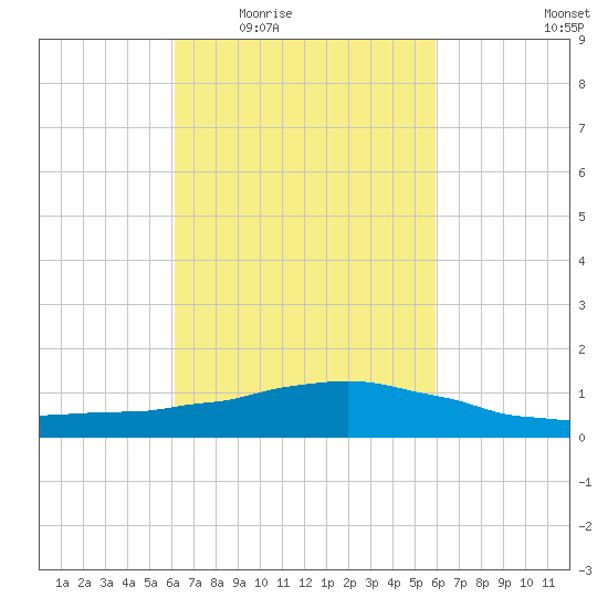 Weeks Bay tide chart for Monday, March 7, 2022