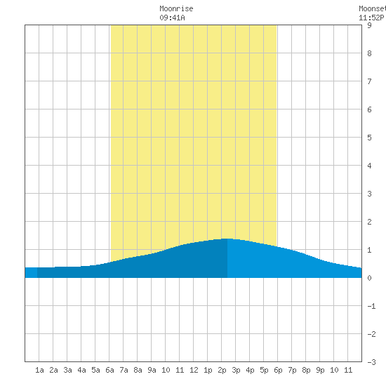 Weeks Bay tide chart for Tuesday, March 8, 2022