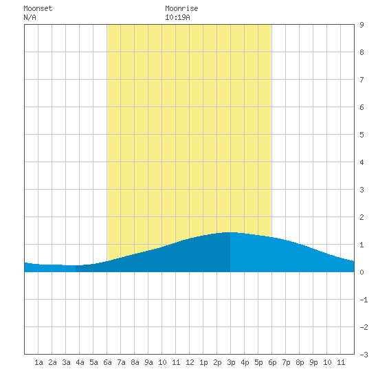 Weeks Bay tide chart for Wednesday, March 9, 2022
