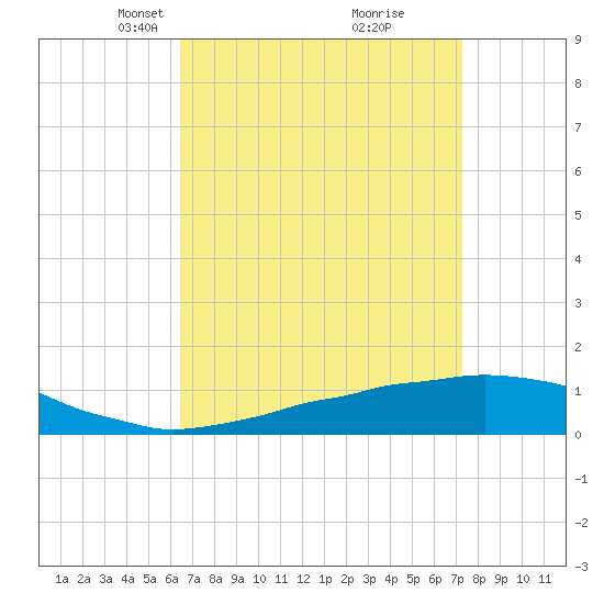 Weeks Bay tide chart for Monday, April 11, 2022