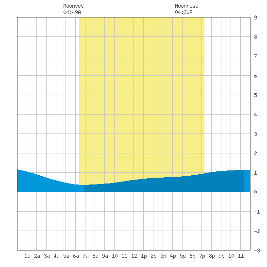 Weeks Bay tide chart for Wednesday, April 13, 2022