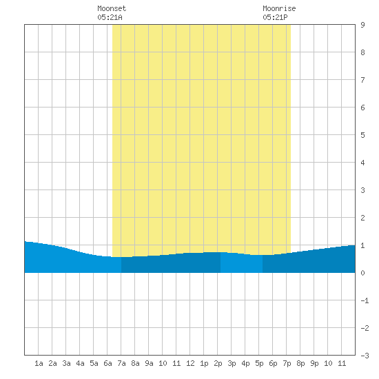 Weeks Bay tide chart for Thursday, April 14, 2022