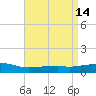 Weeks Bay tide chart for Thursday, April 14, 2022