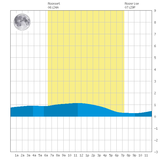 Weeks Bay tide chart for Saturday, April 16, 2022