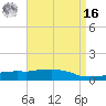 Weeks Bay tide chart for Saturday, April 16, 2022