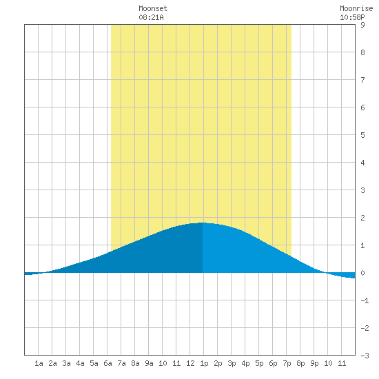 Weeks Bay tide chart for Tuesday, April 19, 2022