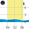 Weeks Bay tide chart for Friday, April 1, 2022