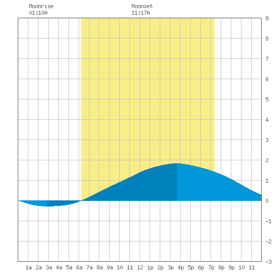 Weeks Bay tide chart for Friday, April 22, 2022