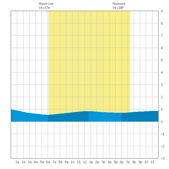 Weeks Bay tide chart for Wednesday, April 27, 2022