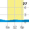 Weeks Bay tide chart for Wednesday, April 27, 2022