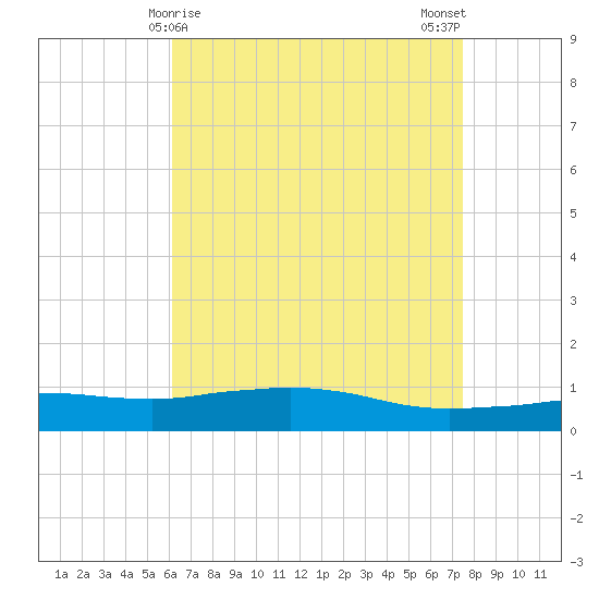 Weeks Bay tide chart for Thursday, April 28, 2022